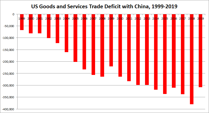 Here is the US goods and services deficit. While it is true that the 2019 numbers (-$307.8 b) were slightly smaller than the last three years of Obama (318, 336, 310), they were larger than the majority of Obama's years in office.Moreover, the 2018 numbers broke all-time record