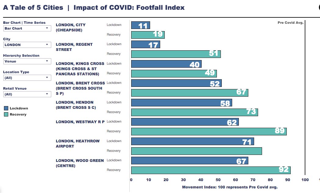 A tale of two cities: the City and the West End are still ghost towns... Brent Cross is nearly back to normal h/t <a href="/McKinsey/">McKinsey & Company</a>