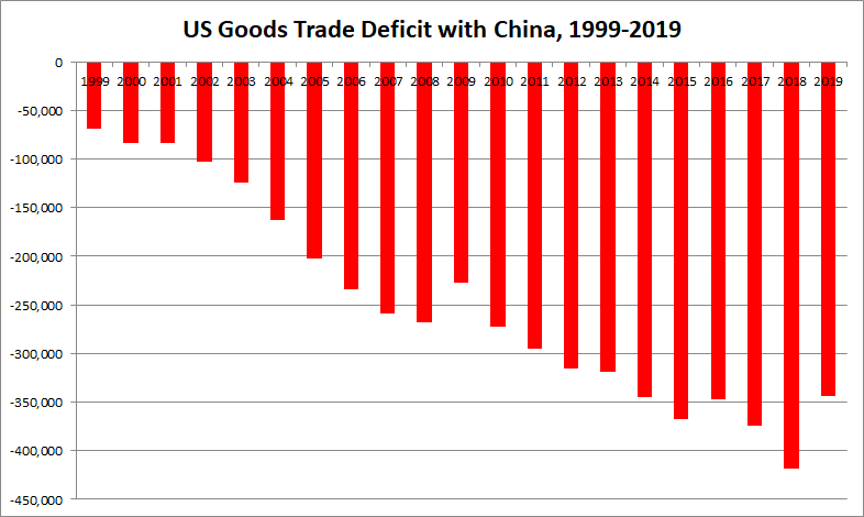A similar pattern holds if you take out services and just look at the goods deficit. 2019 slightly exceeded last three years of Obama (344.2 v. 344.9, 367, 347), but 2018 broke records (418).