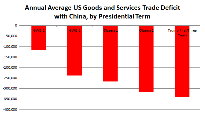 But taking a more holistic look at the overall record of each administration, it's clear that the average annual US trade deficit is up relative to past administrations.The deficit in Trump's first three years broke Obama's record by tens of billions on average in goods,service