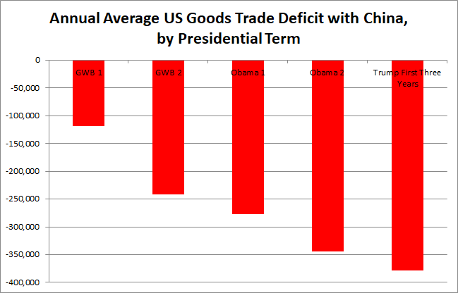 And zeroing in on the goods deficit, the average annual deficit under Trump was 22 percent higher than Obama.