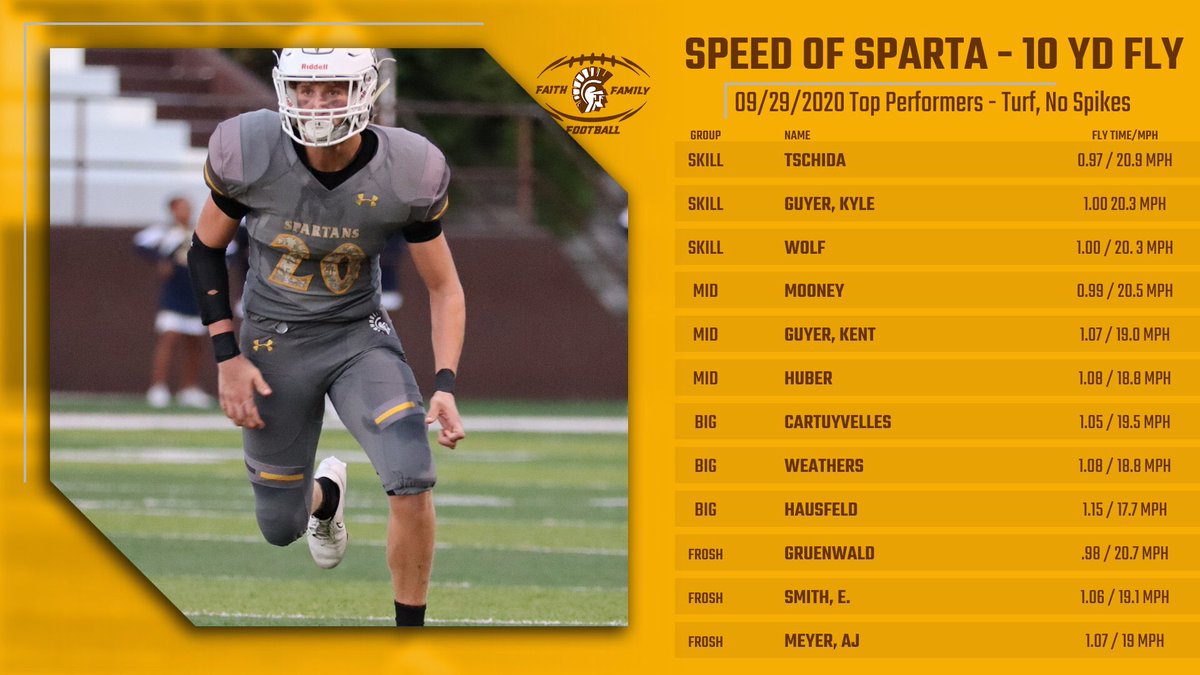 Week of 09/29 10 Flys⚡️⚡️⚡️

#SpeedOfSparta 50% of kids got better WITHOUT cleats! A few even PR’d! Gauntlet 40s up today, gear up boys!

📶 Group Most Improved

OVR: Jasper ‘24
Skill: Tschida ‘22
Mid: Guyer, Kent ‘23
Big: Halsey ‘23
Frosh: Fredette ‘24