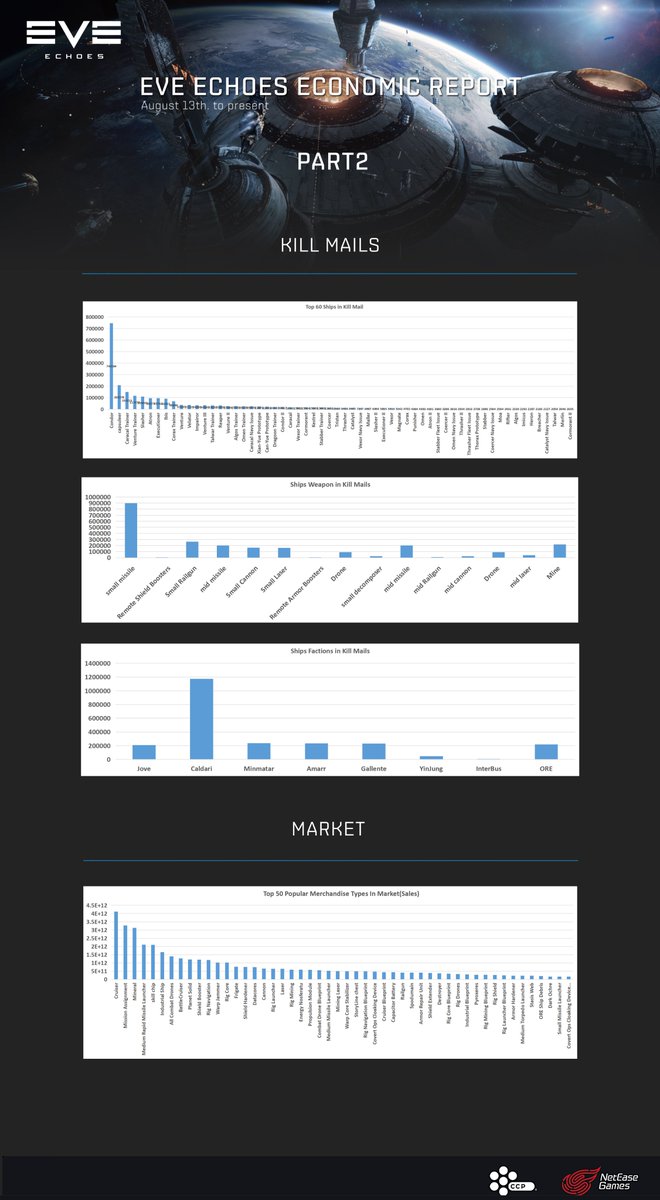 EveEchoes's tweet photo. Check out our economic report for EVE Echoes covering from launch up to now!

Here are some highlights from our economic report!
-Most Manufactured: MK3 Acolyte
-Top Ship Destroyed (# of Killmails): Condor
-Most Popular Ore: Spodumain

See images for more data.

#EVEEchoes https://t.co/HsOjwXCj6I