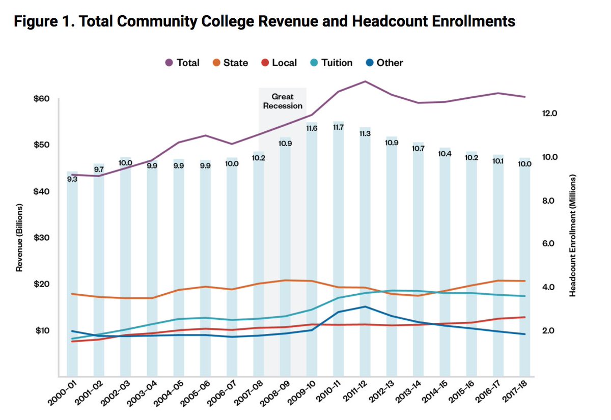 What's notable is that during the last recession, community college enrollment went up. What's different this time? source:  https://ccrc.tc.columbia.edu/easyblog/community-college-funding-covid-19.html#:~:text=The%20Great%20Recession%20brought%20many,for%20these%20state%20funding%20shortfalls.