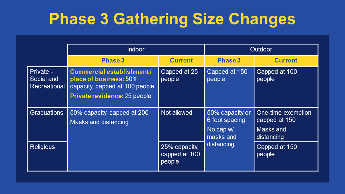 joeganim's tweet photo. #COVID regulations are set to change!
The State of #Connecticut has announce the state is scheduled to enter into Phase 3 of reopening CT on October 8th.
Checkout the graphic to learn what this means for #SocialGatherings
#CTUpdates https://t.co/a82WwOVJxm