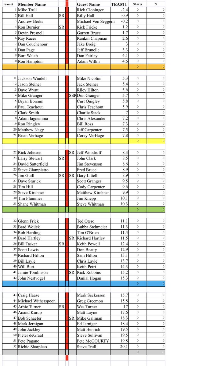 FortMillMGA's tweet photo. Attached are the flights and parimutuel rules for this weekend’s 4x9 Tournament. The parimutuel will begin at 6pm on Thursday, 10/1 at Mulligan’s. Pairings for Saturday’s first round will be forthcoming. Looking forward to a great weekend! https://t.co/RagxvQNsUv
