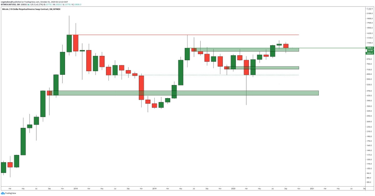 DonAlt's tweet photo. $BTC monthly

If you're a believing man, this is a bullish retest and any dips towards $10.1k are for buying.
If you're a doubter it's really hard to be bearish as long as that block stands in the way so might be time to be patient to see where this month goes. https://t.co/bOnLwMni4O