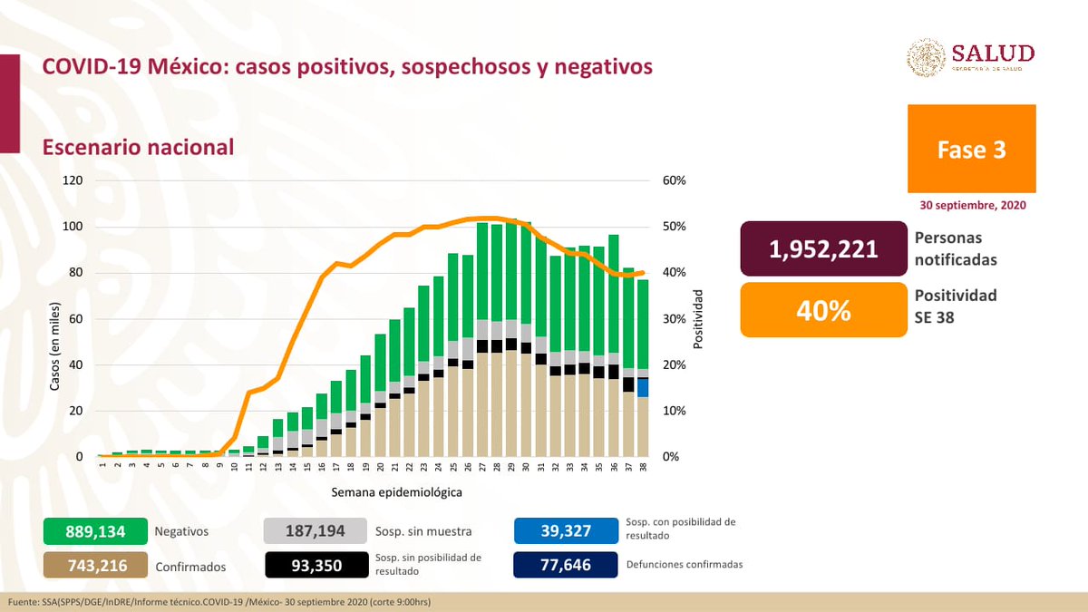 HLGatell's tweet photo. Al 30 de septiembre de 2020 hay 743,216 casos confirmados de #COVID19. Se han registrado 889,134 negativos, 77,646 defunciones confirmadas y 533,886 personas recuperadas. 1/2 https://t.co/WRTNg4iRGx