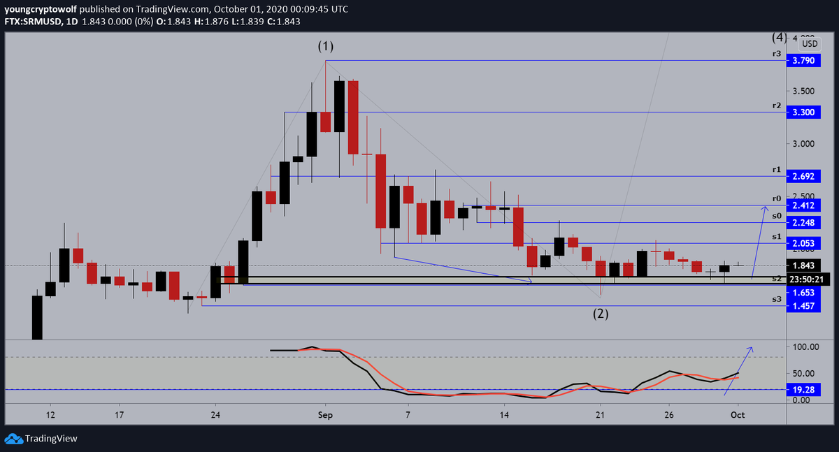 104.)  #Serum  #SRM  $SRM- daily: price continues to consolidate, momentum in favor of the bulls. price action continues to hold at this level, the previous candle left a bullish engulfing expecting some movement to the upside