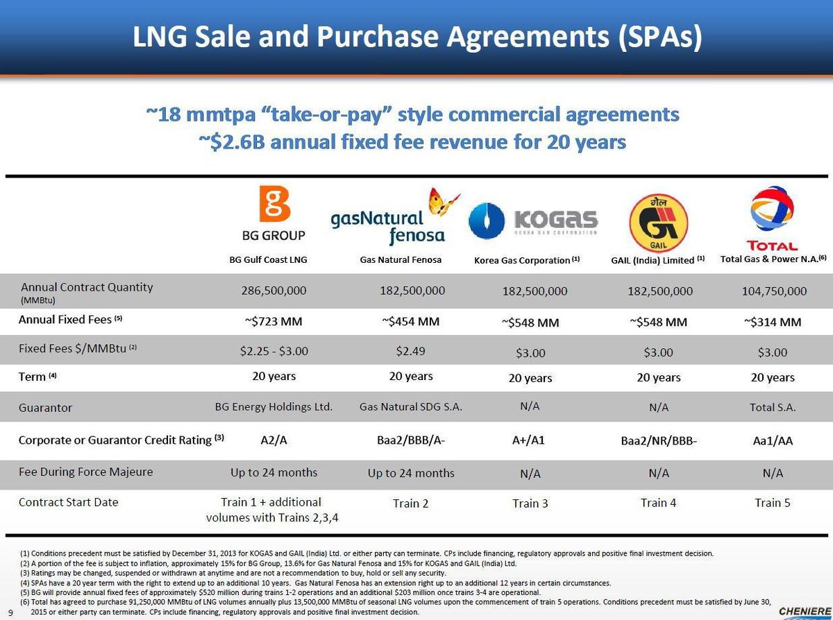 14. So both these are similar to  $LNG ’s take or pay tolling model – there is a product transformation – gas companies moving up the value chain, but having to pay to do it (or someone else is paying but getting the upside)