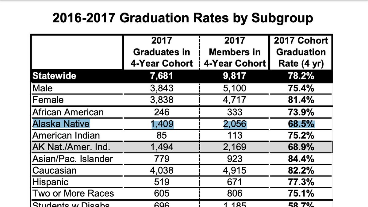 Although the boarding school era is over, Alaska’s education system continues to fail Alaska Native students: The graduation rate for Alaska Native students is the lowest of any racial or ethnic group in Alaska, a full ten percentage points below the statewide graduation rate