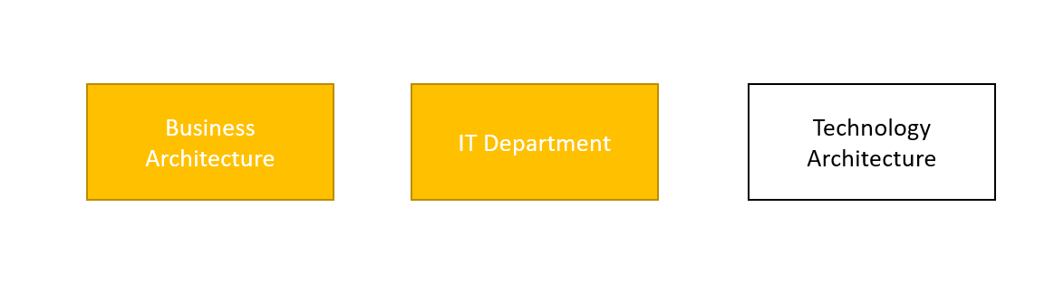 great so we've gone from being in the dark to starting to get a handle on the business architecture and the department (from a ppl pov). don't forget to grab those risk registers etc. from the biz and also check legal/regulatory requirements as well!