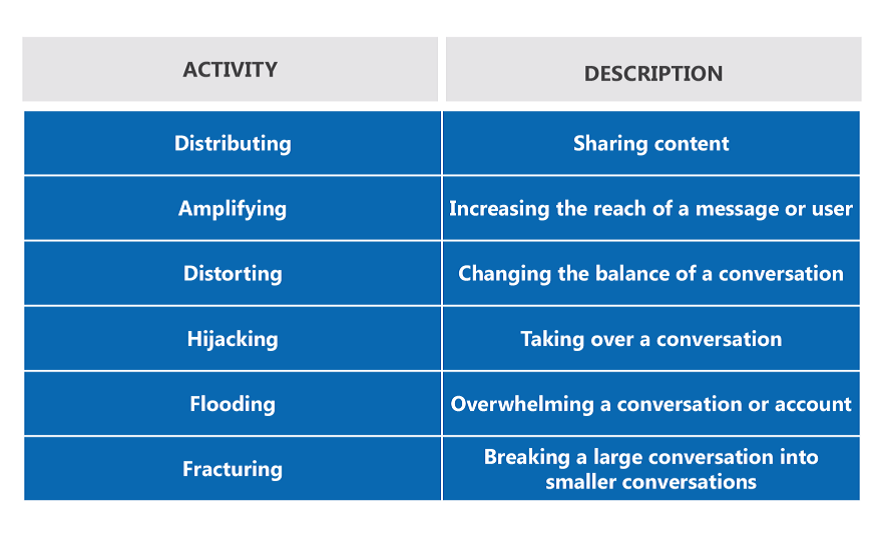 In “Social Media Bots: Implications for Special Operations Forces,” we identify six distinct objectives that bots can be deployed to achieve: distributing, amplifying, distorting, hijacking, flooding, and fracturing. 6/20