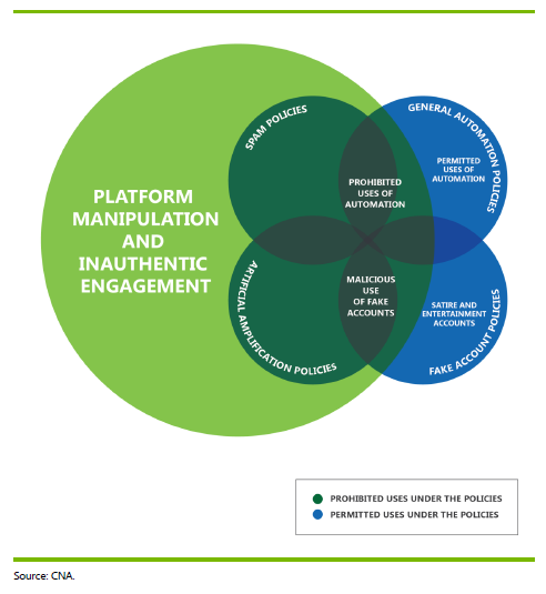 Most platforms don’t have clear or explicit policies on bots themselves, but they address bots through a number of other policies. Our report highlights all the relevant policies we could find, and explains how they relate to social media bots.19/20