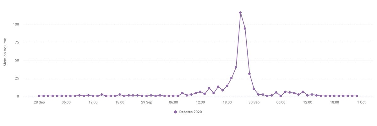 UofSCInsights's tweet photo. @lmcalexa The answer was 425 times in our South Carolina sample @lmcalexa, peaking between 9 and 10 p.m. with most users saying they were drinking during the debate or were making it into a drinking game... 🍻😂 #scinsights #Debates2020 https://t.co/wnyYEfkwuR