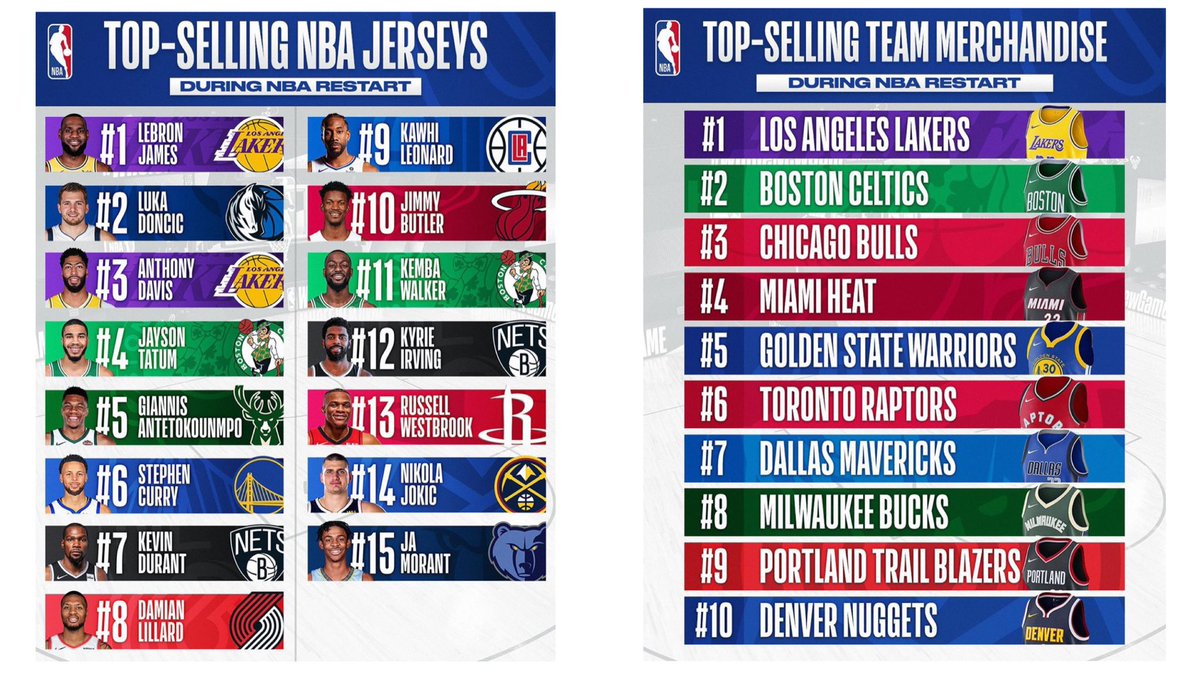 nba merchandise sales by team