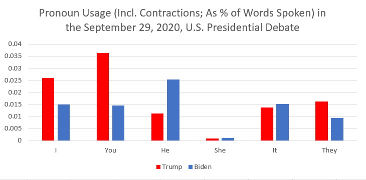profmattbaker's tweet photo. Here is my calculation for pronoun use % in last night's debate. I'm trying to tease out direct addresses to the American people; closer analysis in context is needed to determine whether "you" is used in singular or plural sense. Thx https://t.co/tRXf86sMzK for the transcript. https://t.co/Ai5BDPB1od