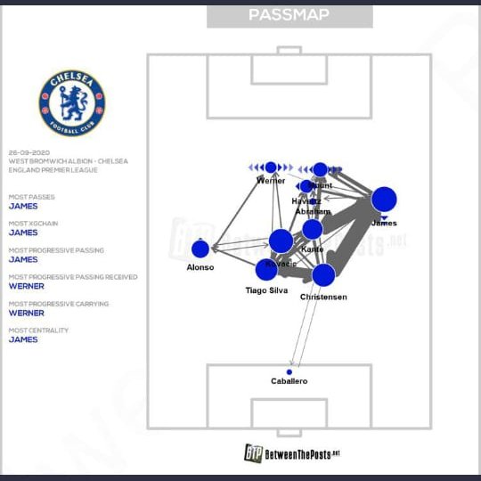 This steered Havertz drifting towards James and trying to link up with Mount,Kante, and James, forming a diamond. Alonso was utterly non-existent the whole half, which even pushed Werner towards a more centralized role.