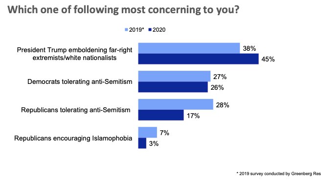 45% of American Jews think that Trump's emboldening extremists and white nationalists is the *most* concerning issue regarding antisemitism in America today.Have you in any way reflected that concern? Have you addressed it in a way that they would feel is representative?