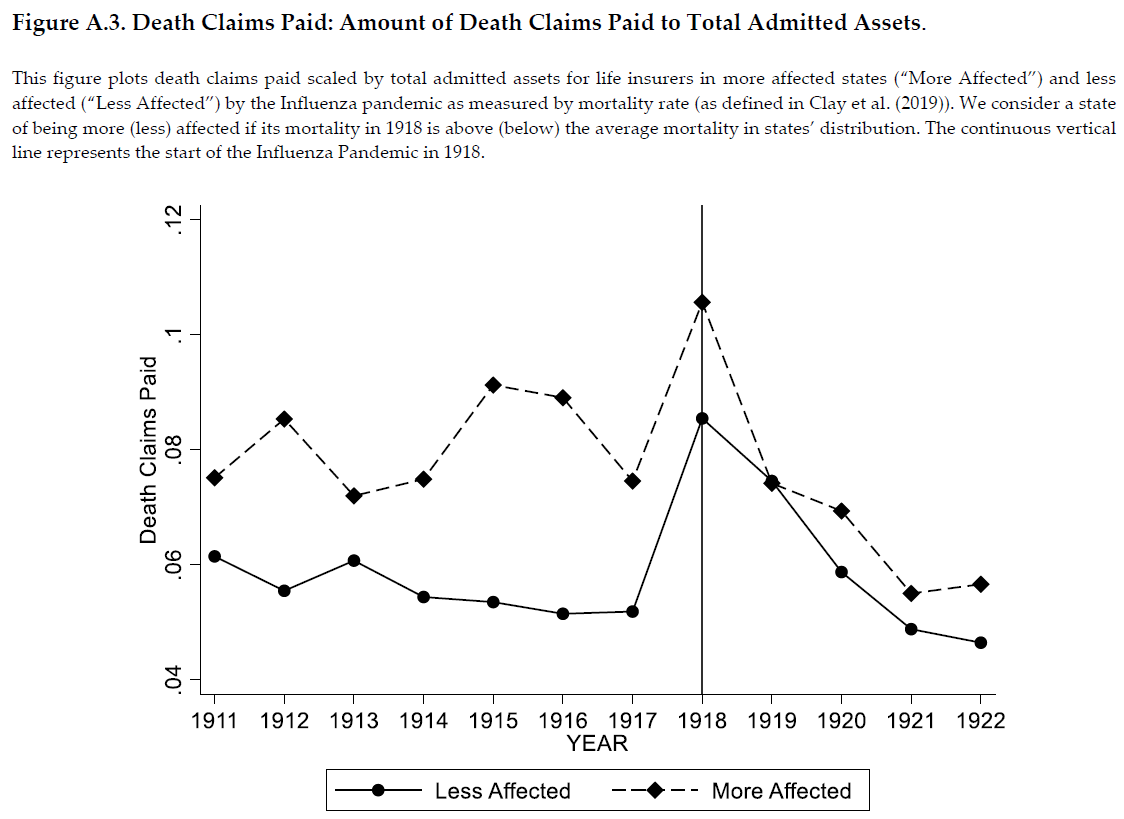 Death claims initially rose sharply in the first year of the pandemic.But importantly, they then fell sharply to lower rates than in much of the preceding decade, while the pandemic led to a rush to buy life insurance in 1919  http://trib.al/1aHZCyP 