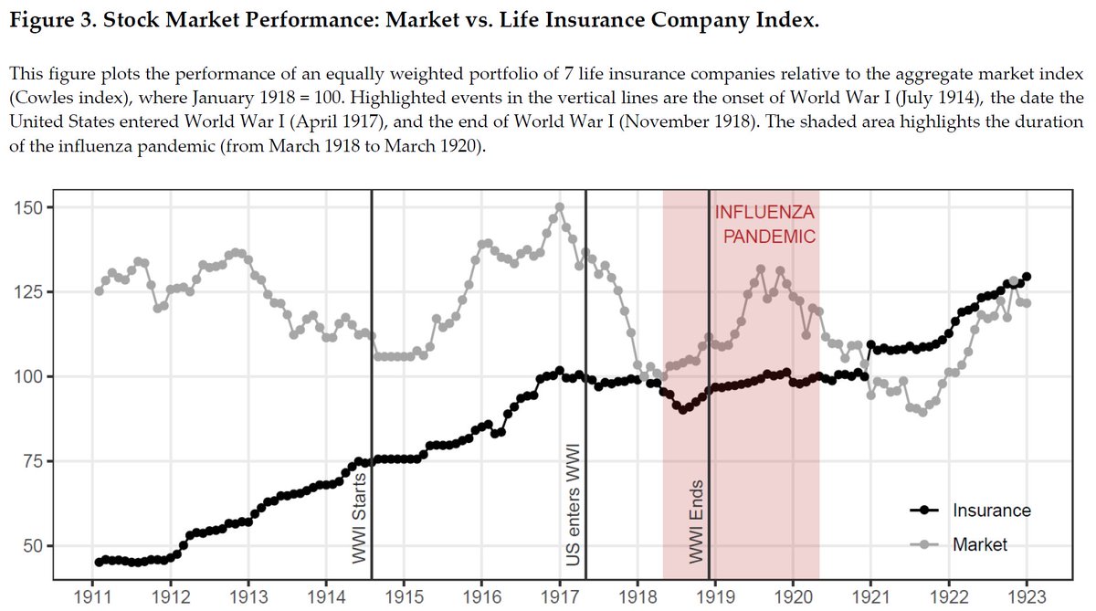 This led to a boon:Life insurers’ shares made up their lost ground within months of the pandemic’s endCompanies were able to raise far more money in equitiesIncorporations of life companies surged in 1919, making it easier to absorb the impact  http://trib.al/1aHZCyP 