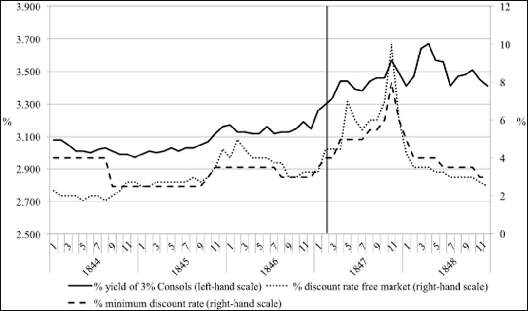 This is what happened to the interest rates on consols, which dominated Treasury lending at the time, after the government attempted to borrow more money to deal with the famine.The bond market was in revolt. So was the gold market  http://trib.al/1aHZCyP 