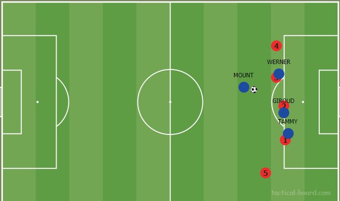 Lampard was right with subbing giroud on. West Brom sat deep into their half and with another striker, West Brom defense was forced to tight mark all 3 center-forwards and not come off their line to close down the attacker to prevent a long shot.