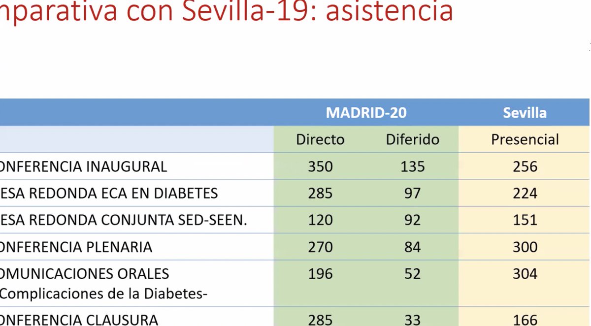 RosaCorcoy's tweet photo. Y aquí un resumen
♦️@gb_cintia, la telemedicina en DM2 por lo menos tan efectiva como la atención convencional
♦️@RosaCorcoy, alternativas dx de DMG en período COVID sólo si protocolo habitual no factible
♦️A Pérez, asistencia #SED2020 virtual >#SED2019 presencial
@DidacMauricio https://t.co/mnvIv9i8Gj