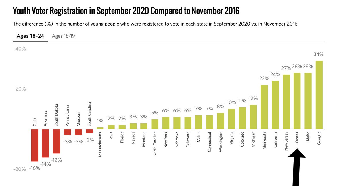 loud_light's tweet photo. 🥳 New data from @CivicYouth shows Kansas as a national leader in increased 18-24 year old voter registration 🥳

There's only 13 days left to register to vote or update your registration. Get it done in 2 minutes at https://t.co/hyxTPUi2fH https://t.co/oMAKiUiCaB