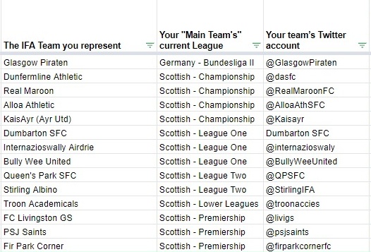 And not forgetting all those North of the Border in 🏴󠁧󠁢󠁳󠁣󠁴󠁿 (and 🇩🇪 for @GlasgowPiraten!)

Here are the <a href="/ScottishIFA/">IFA Scottish Supporters League</a> teams who have registered so far for the 2020/21 season which starts this weekend.

Need to register? Simply go to ➡️ internetfootball.org.uk/registration/