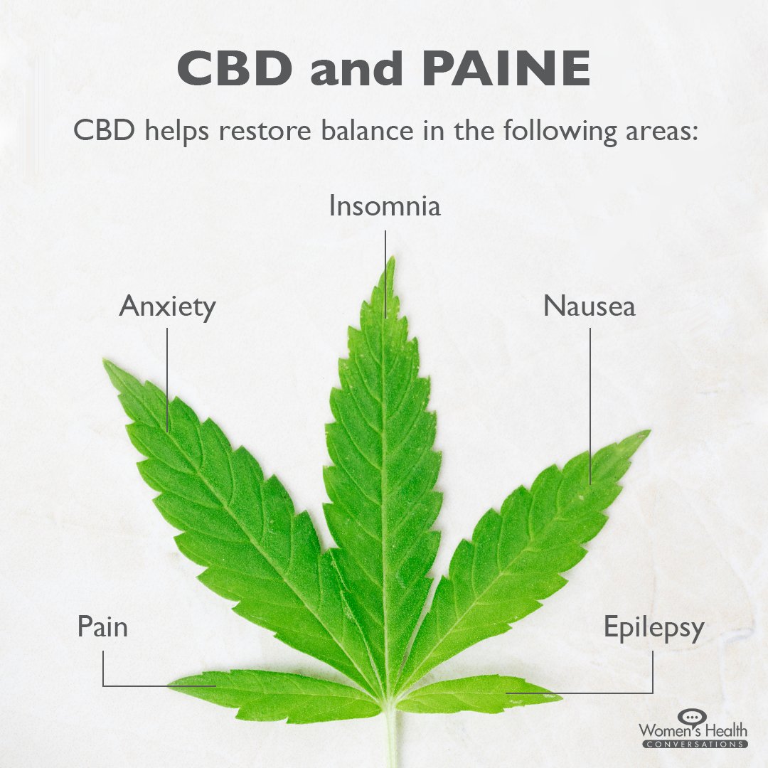 The areas in which CBD is proving to help the body work to solve more efficiently are; Pain, Anxiety, Insomnia, Nausea (and indigestion), and Epilepsy (brain health). Or “PAINE.”

womenshealthconversations.com/integrative-me… #health #holistichealth <a href="/DrVondaWright/">Vonda Wright MD</a> <a href="/weareproze/">weareproze</a>