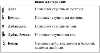 Ноты диезы и бемоли. Паузы в нотах обозначения. Нотная грамота обозначения знаков. Значение нот знаки. Название нот и их обозначение.
