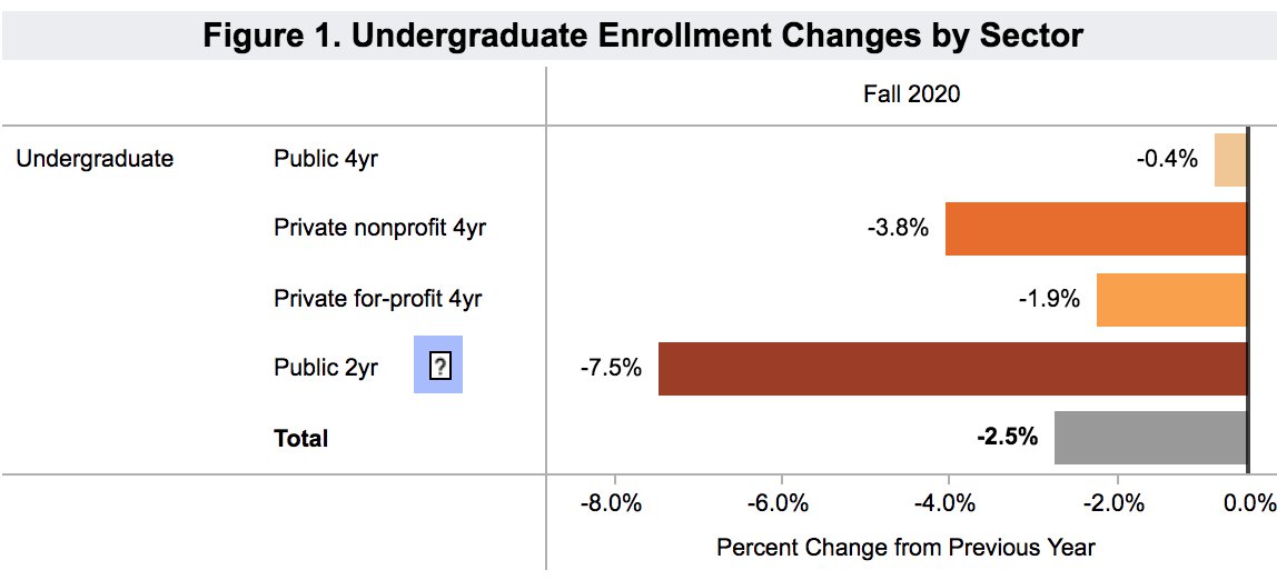 Last week,  @NSClearinghouse released some preliminary data on enrollments (It represents about 22% of IHEs.) which looked surprisingly not bad for 4-yr institutions, but terrible for community colleges. Source:  https://nscresearchcenter.org/stay-informed/ 