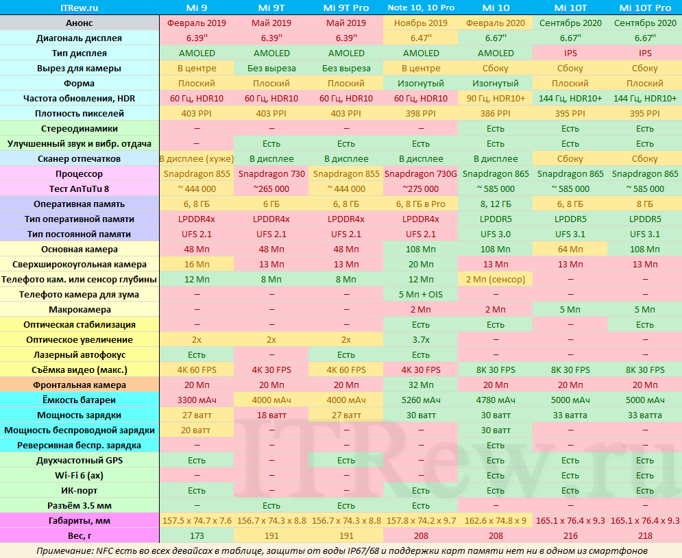 Comparison 9. Таблица сравнения характеристик смартфонов Xiaomi. Таблица сравнительная характеристика. Таблица сравнения характеристик. Характеристики смартфонов Xiaomi в таблице.