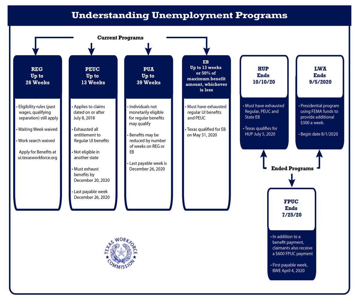 TXWorkforce's tweet photo. Our economy is improving, more Texans are building skills through our Metrix Online Learning partnership which offers more than 5000 courses!  TWC continues to match claimants to eligible programs, use this chart to check the availability status of UI programs in Texas: https://t.co/rNnIrS7d5i