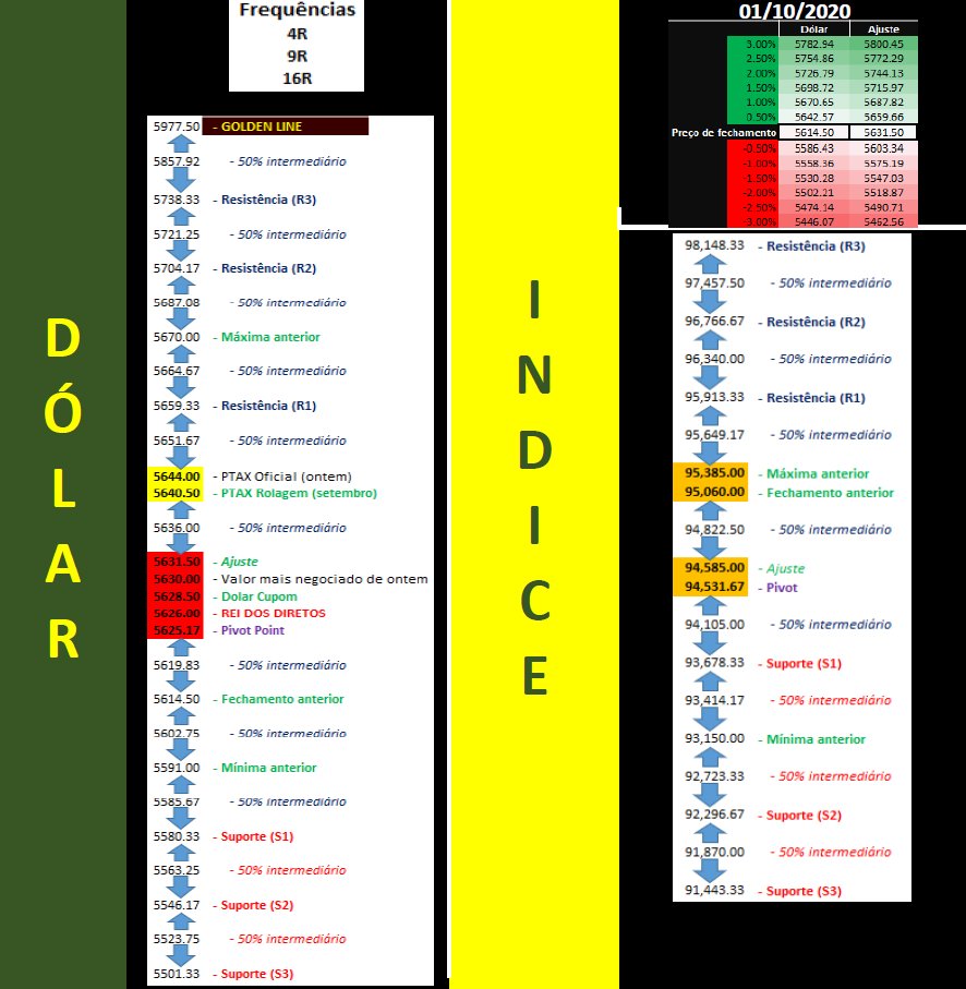 elfernandes1's tweet photo. Seguem os estudos do dólar e Indice futuros para o dia 01/10/2020, quinta-feira
Volatilidade média. Freq 8pts. 9:30 pedidos Iniciais de desemprego, 11h PMI. SWAP do BC das 11:30 as 11:40, até 10k.
#daytrade #daytrader #b3 #minidolar #dolarfuturo #wdox20 #dolx20 #indv20 #dolar https://t.co/kPm2r3bZy8