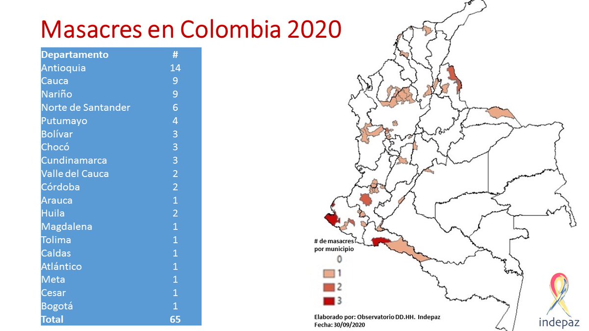 Indepaz's tweet photo. 250 personas asesinadas en 65 masacres durante el 2020

Este es el peor año desde la firma de los acuerdos.

Antioquia, Cauca y Nariño los departamentos donde más se han cometido masacres, todas en territorios en disputas y conflictividades diversas

Van 16 masacres en septiembre https://t.co/sBy8altARW
