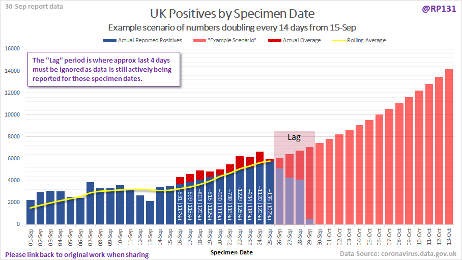 And specimen date with 14 day doubling period: