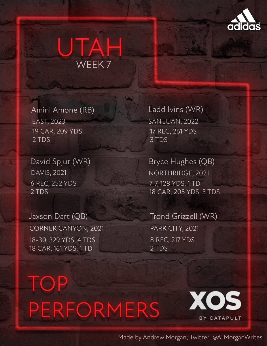 🚨Top Performers UTAH-week 7🚨 @AminiAmone #LaddIvins @D_spjuty #BryceHughes @JaxsonDart @TrondGrizzell #XOS #Catapult