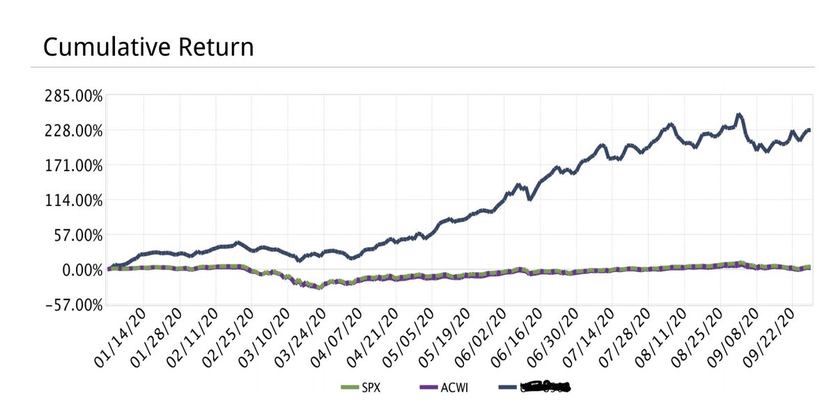 2) CAGR since inception (1 Sept 2016) - Portfolio +44.94% $ACWI +7.60% $SPX +11.33%YTD return -Portfolio +227.27% $ACWI (-)0.45% $SPX +4.09% Contd...