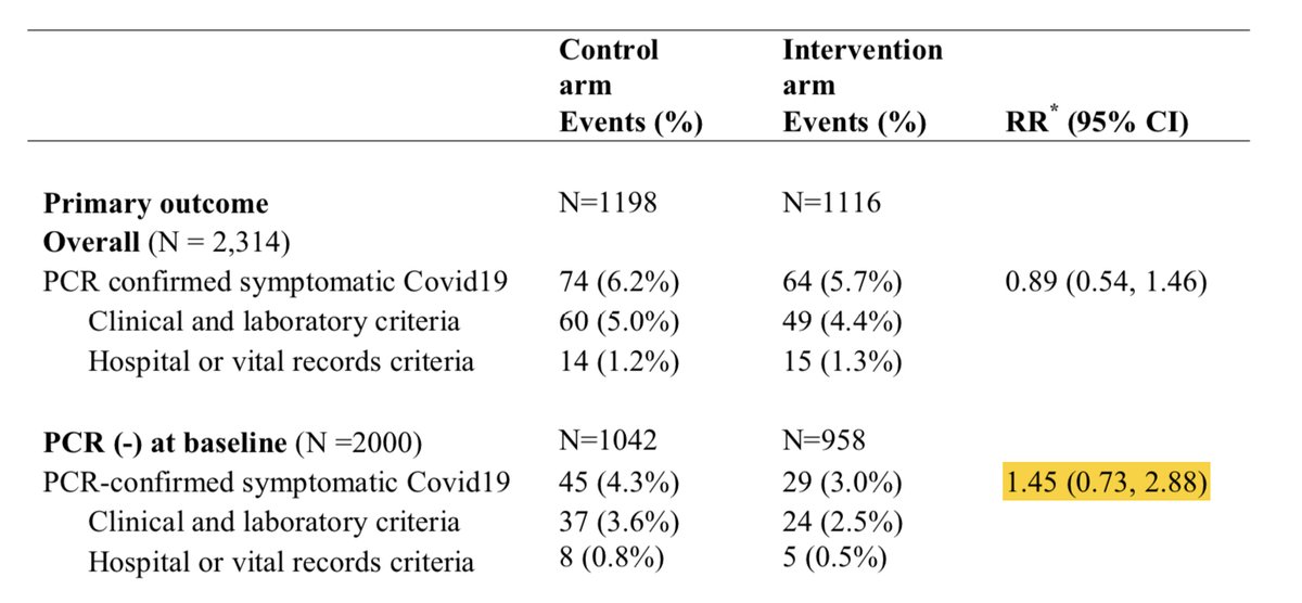 Second study - Mitjà. Interestingly in this one the authors of the meta focused on PCR confirmed disease as the outcome leading to a RR of 0.69. Interesting, since if they followed that criteria w/ Boulware there would have been 23% higher incidence w/ HCQ.