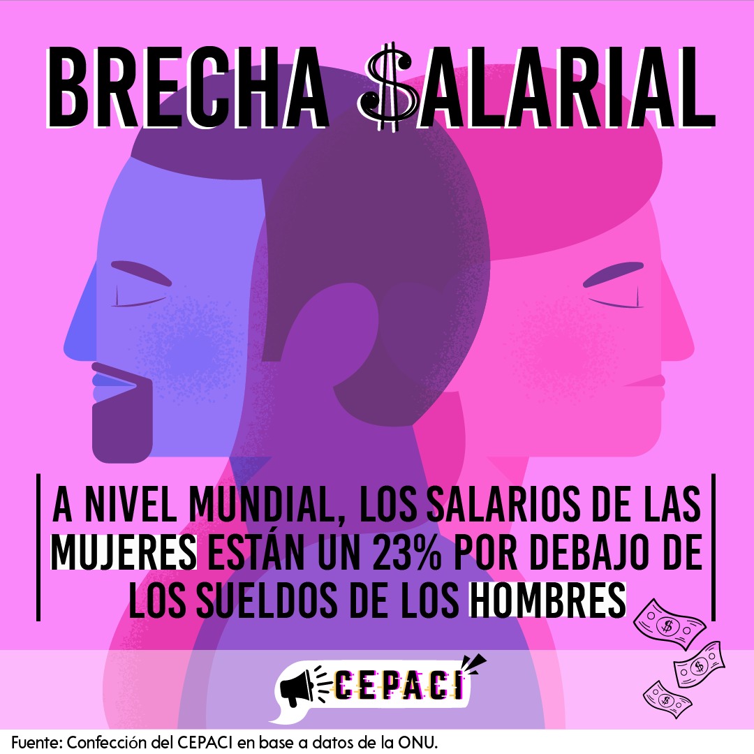 cepaci_arg's tweet photo. El progreso histórico para reducir la #brechasalarial por #genero ha sido lento
Lograr la igualdad de remuneración es fundamental para los DDHH y la igualdad de #genero
La pobreza acrecienta las desventajas en el acceso a recursos y oportunidades para las mujeres
#Cepaci  #datos https://t.co/8p2FpmKFKv