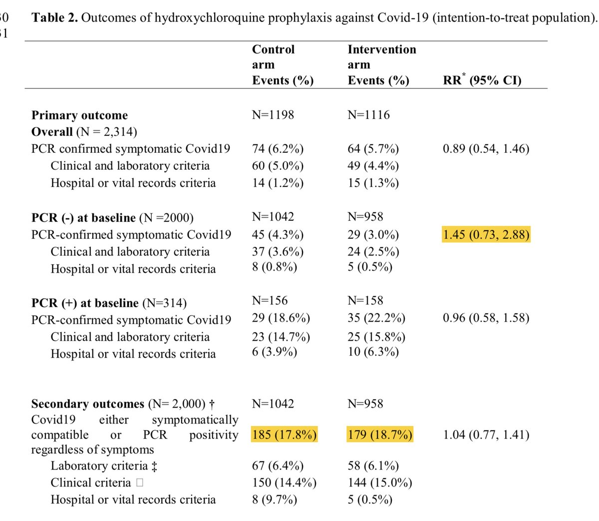 Similarly, had they chosen the same endpoint of PCR confirmed or probable cases you would have again seen inconsistent findings w/ 5% higher w/ HCQ in the Mitjà study. Also, keep in mind the difference here in Boulware was driven by patients who didn’t receive HCQ