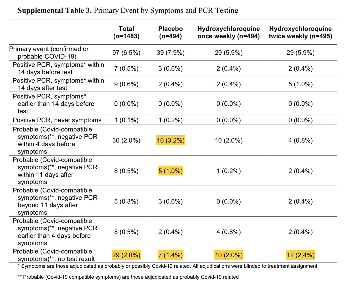 We seem to have once again lost our rigor for the PCR positivity in this meta-analysis. The entire “difference” in this study was literally driven by patients who were symptomatic and had documented PCR negativity either in the few days prior to symptoms or after symptoms