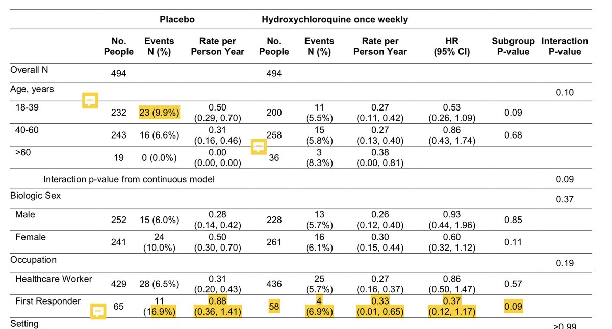 That doesn’t even get into the details of the “differences” in this trial. They are not consistent across the population (because they are not real) and the “differences” are from higher than expected rates in young pts, low-risk pts, and first-responders in placebo group
