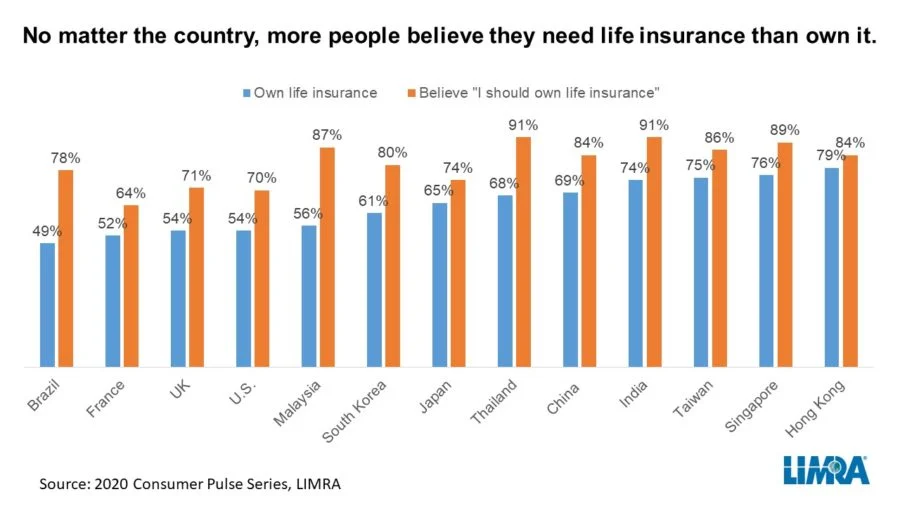 Now is the time to get life insurance.