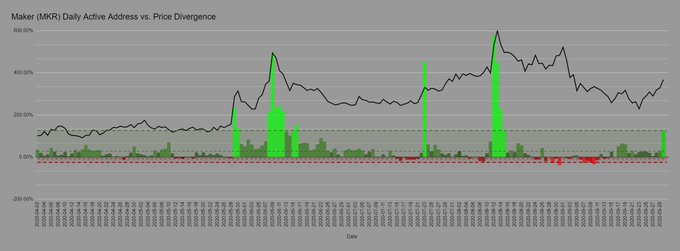 Maker (MKR) Surges 7% as Stability Fees Introduced, DeFi Regains Footing