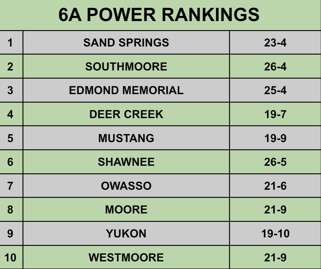 Class 6A Fastpitch Power Rankings 9/30/20🥎 #okpreps