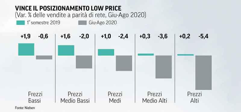 luigi_rubinelli's tweet photo. Moriremo tutti con i prezzi bassi che piรน bassi non si puรฒ, accompagnati da promozioni? https://t.co/MVfA7csRZ5 #retail #gdo #prezzibassi #promozioni @NielsenItaly @RapportoCoop https://t.co/h9W1p6musA