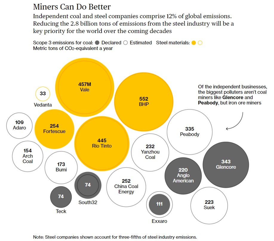 Mining companies are also a large, and underappreciated source of emissions -- with iron ore arguably a bigger deal than coal, at least among listed companies: